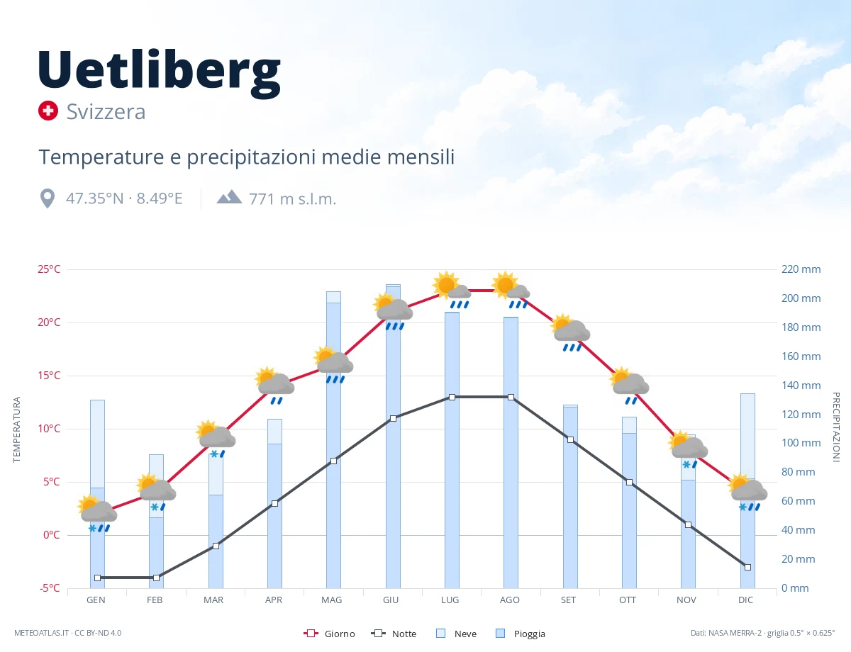 Uetliberg - temperature e precipitazioni medie mensili
