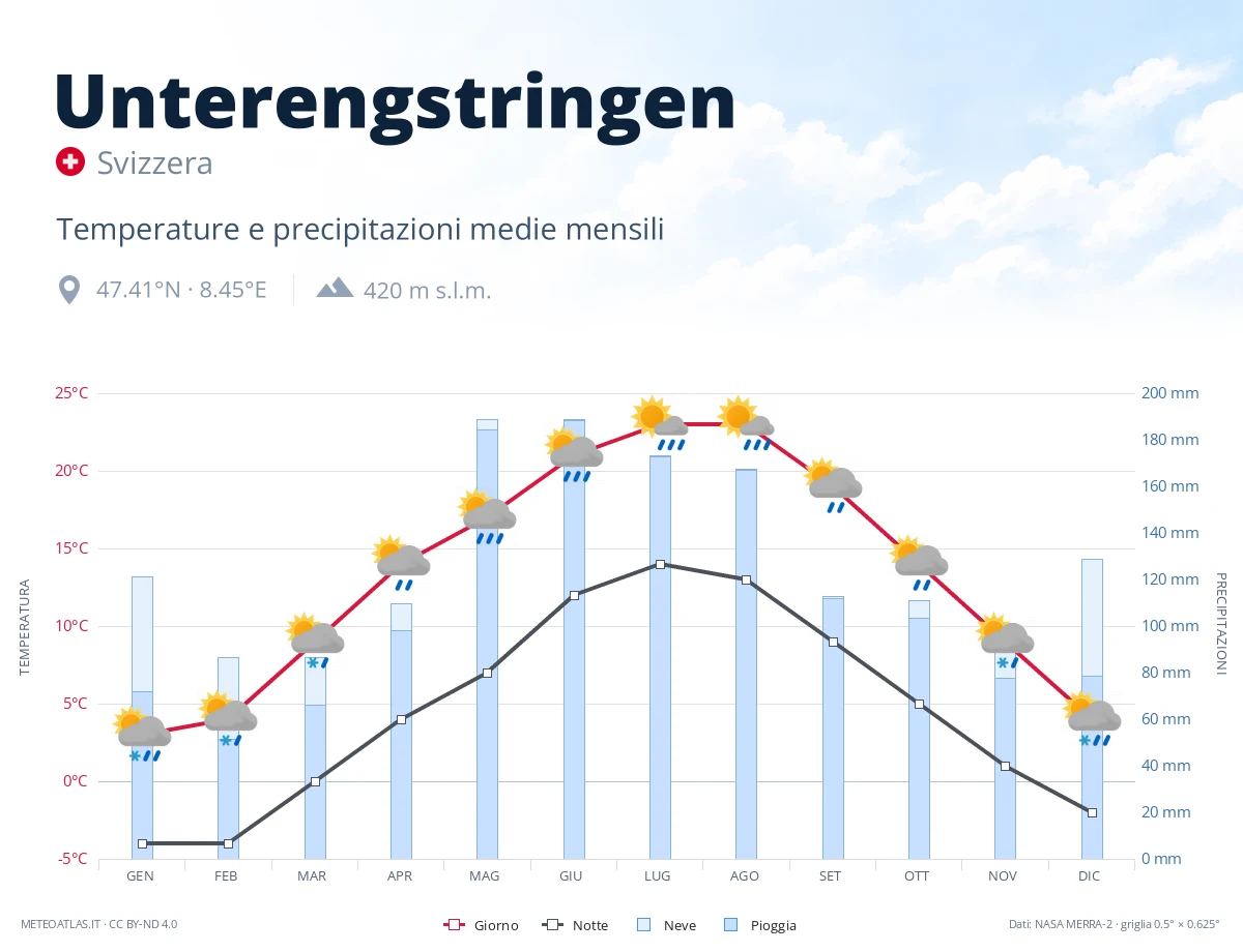 Unterengstringen - temperature e precipitazioni medie mensili