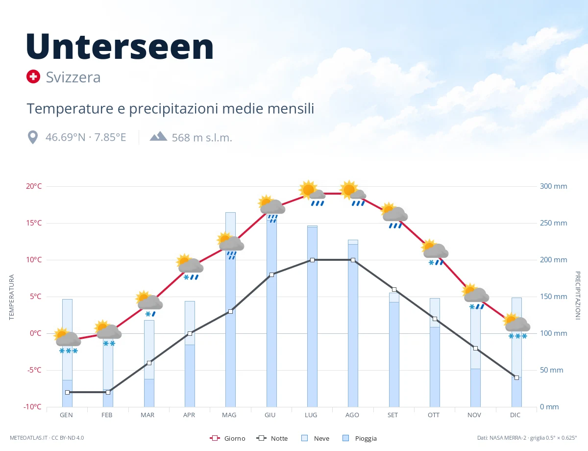 Unterseen - temperature e precipitazioni medie mensili