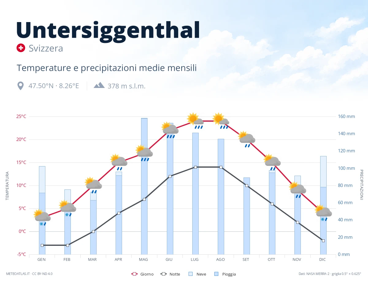 Untersiggenthal - temperature e precipitazioni medie mensili