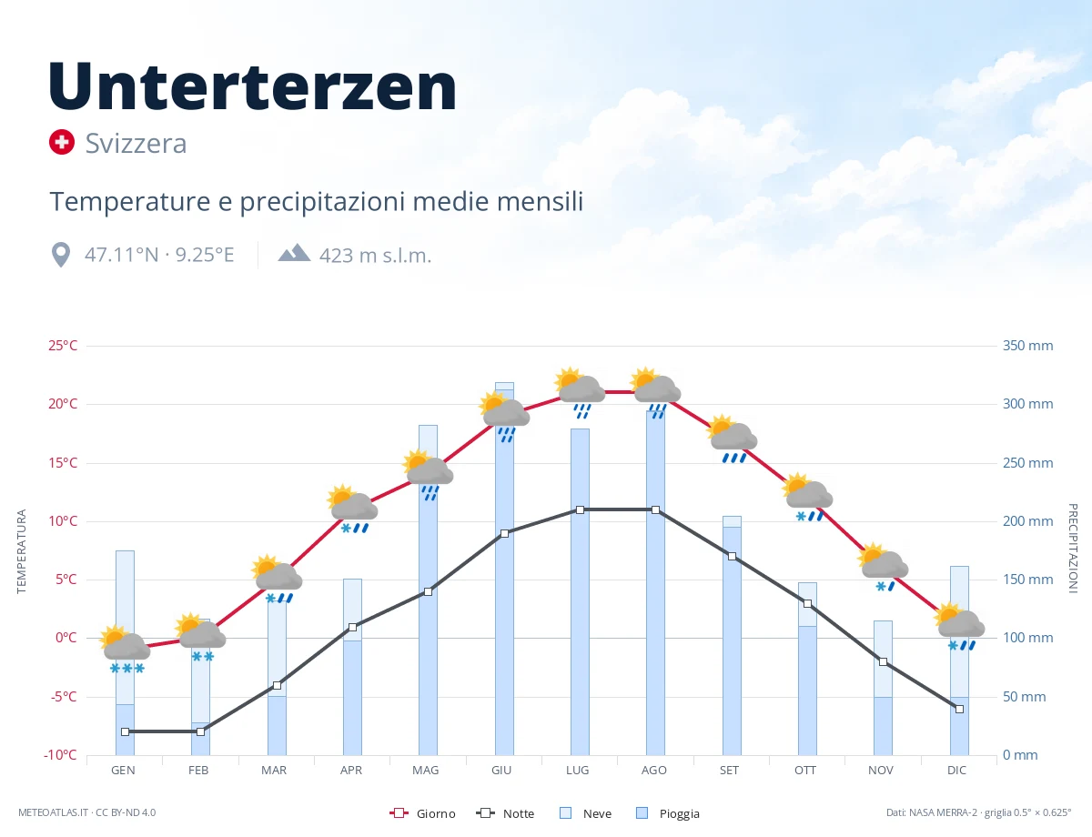 Unterterzen - temperature e precipitazioni medie mensili