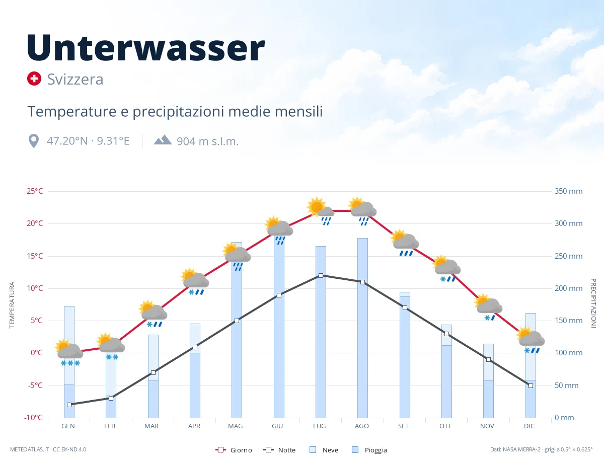 Unterwasser - temperature e precipitazioni medie mensili
