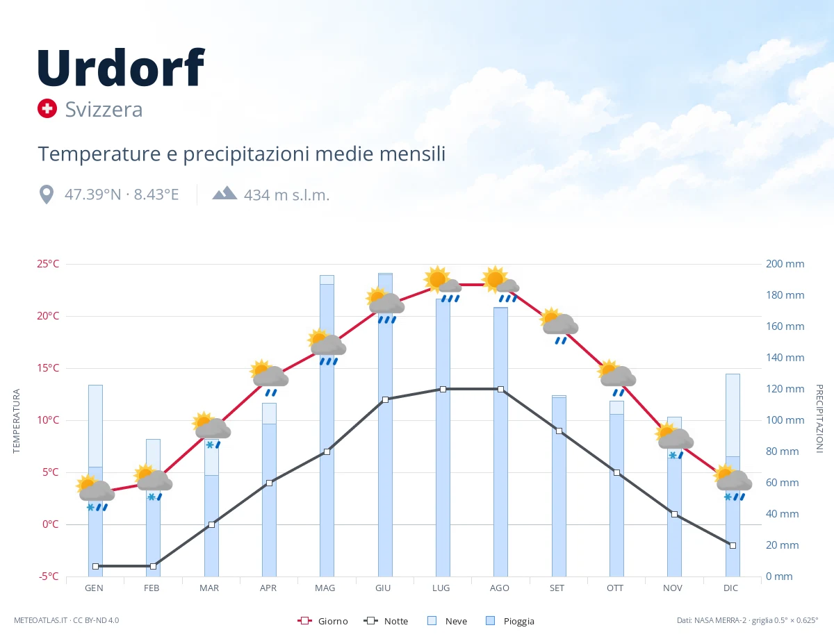 Urdorf - temperature e precipitazioni medie mensili