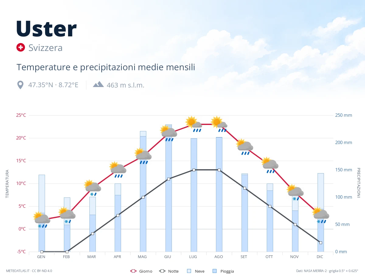 Uster - temperature e precipitazioni medie mensili