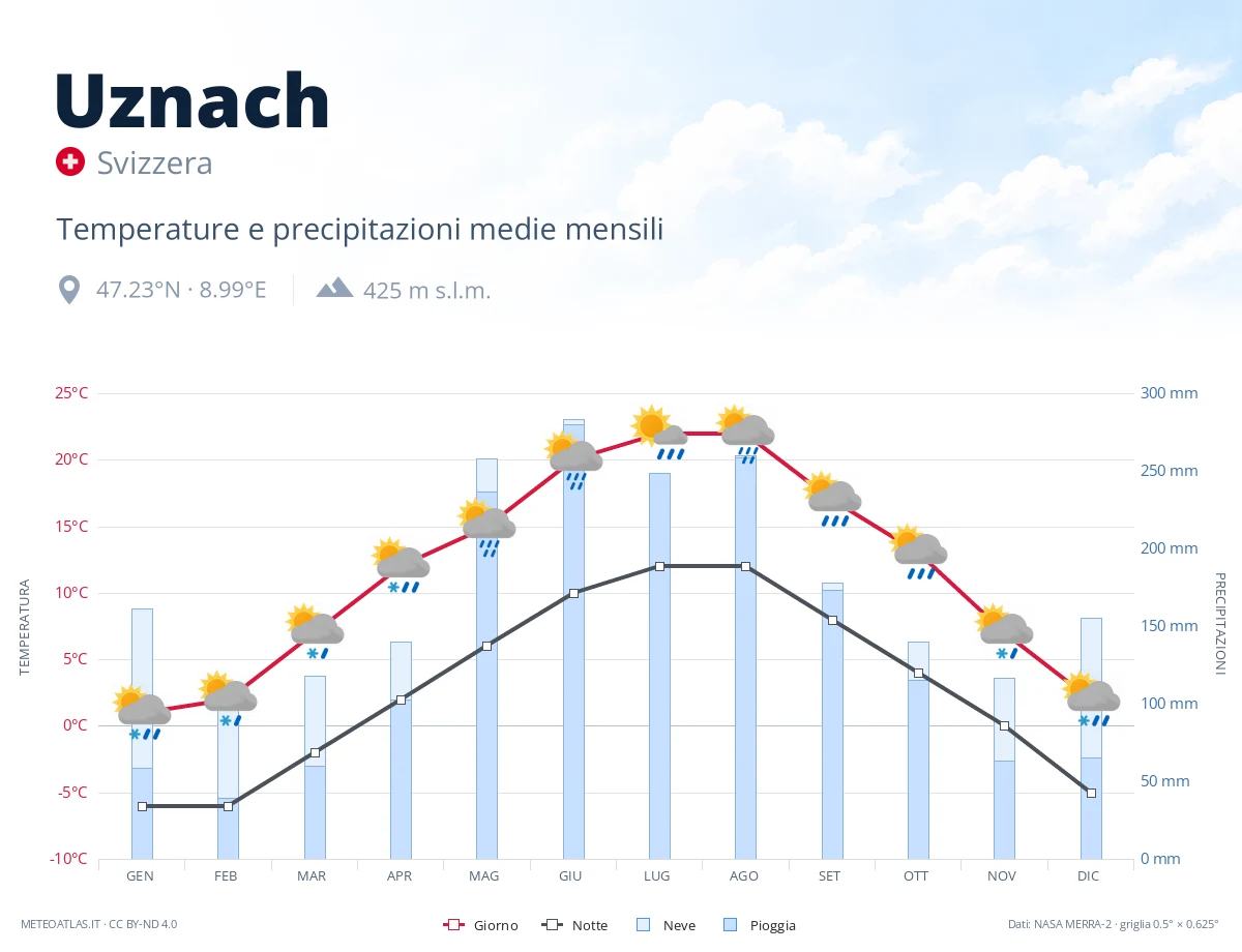 Uznach - temperature e precipitazioni medie mensili