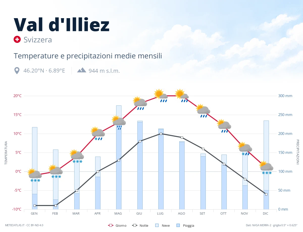 Val d'Illiez - temperature e precipitazioni medie mensili