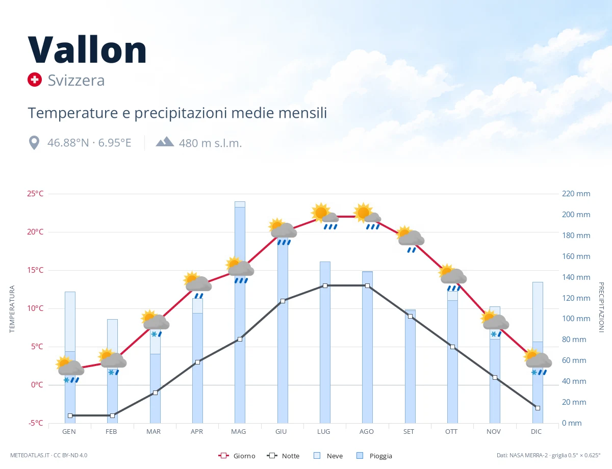 Vallon - temperature e precipitazioni medie mensili