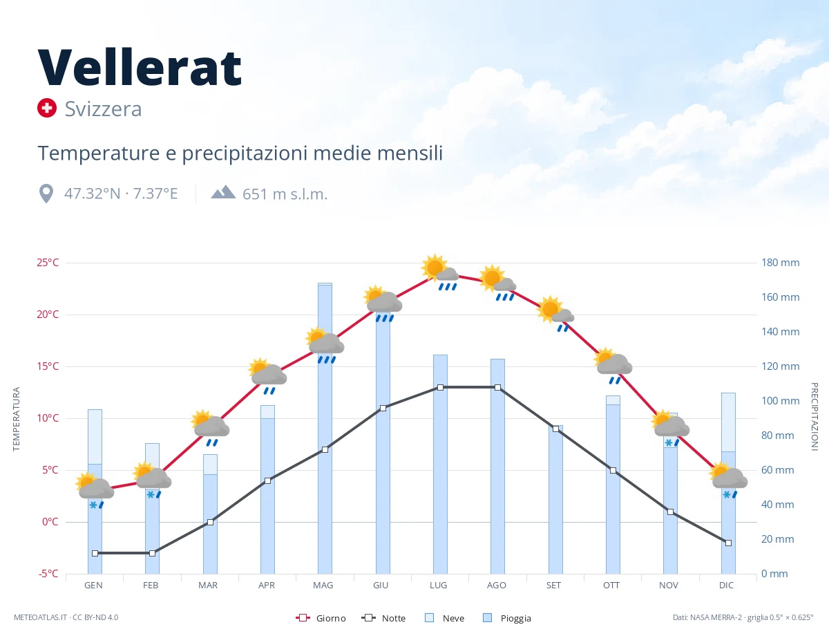 Vellerat - temperature e precipitazioni medie mensili