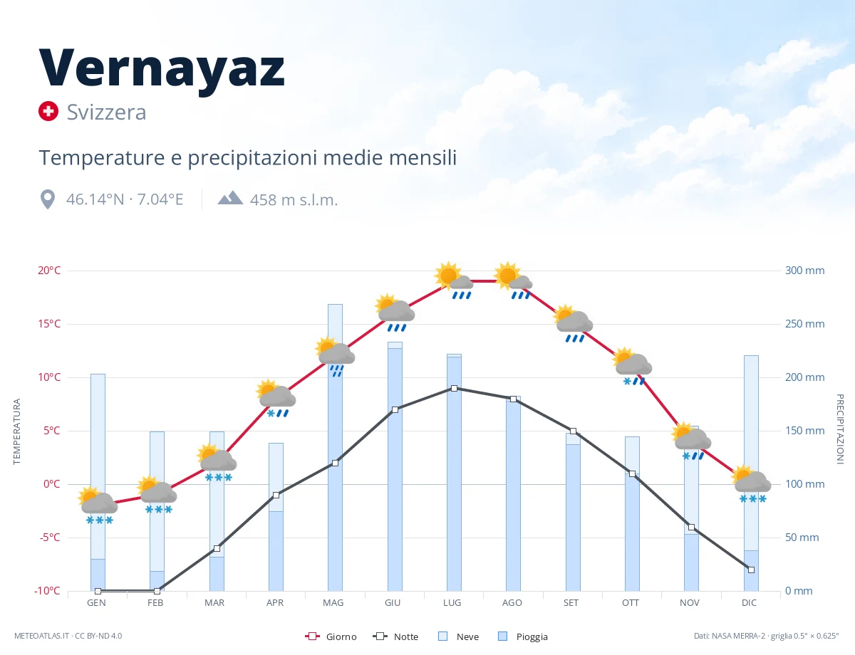 Vernayaz - temperature e precipitazioni medie mensili