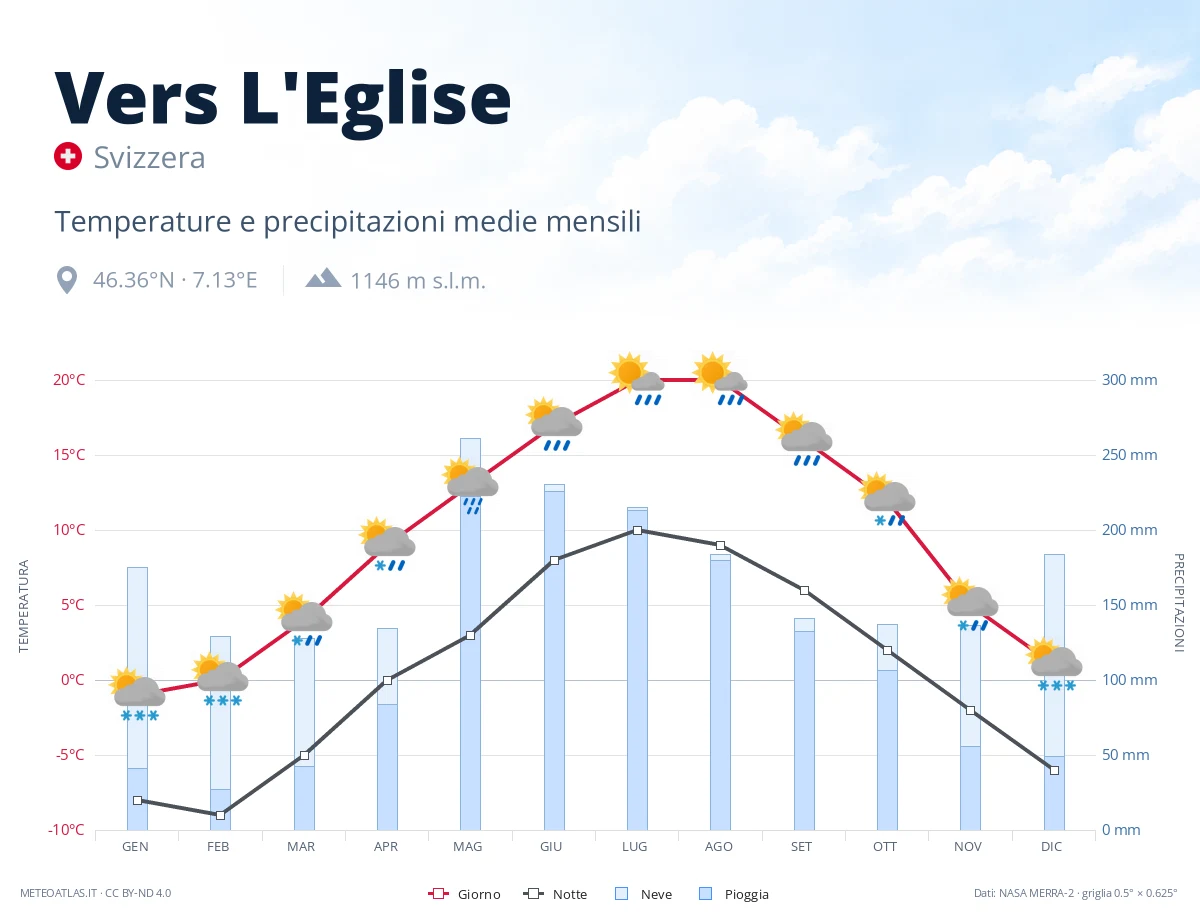 Vers L'Eglise - temperature e precipitazioni medie mensili