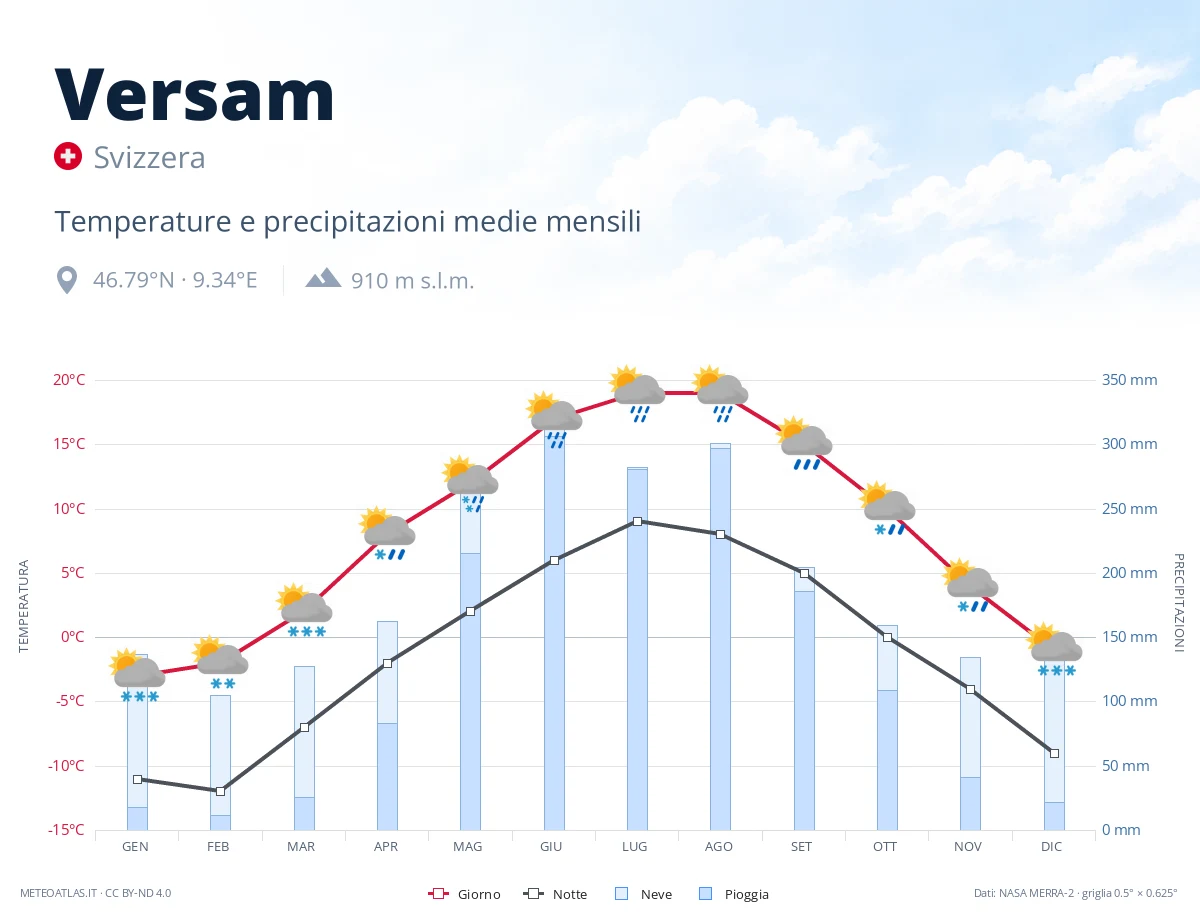 Versam - temperature e precipitazioni medie mensili