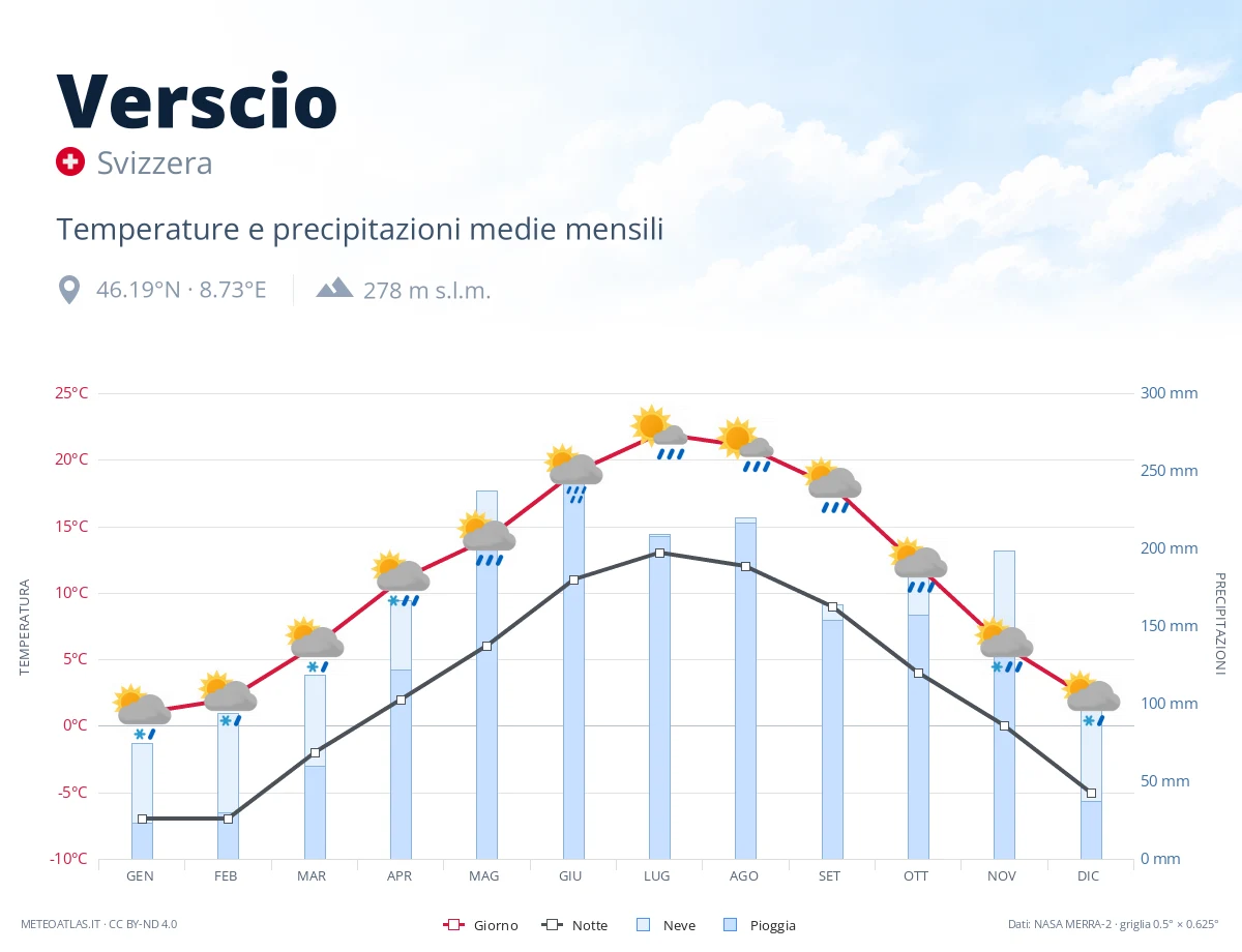 Verscio - temperature e precipitazioni medie mensili