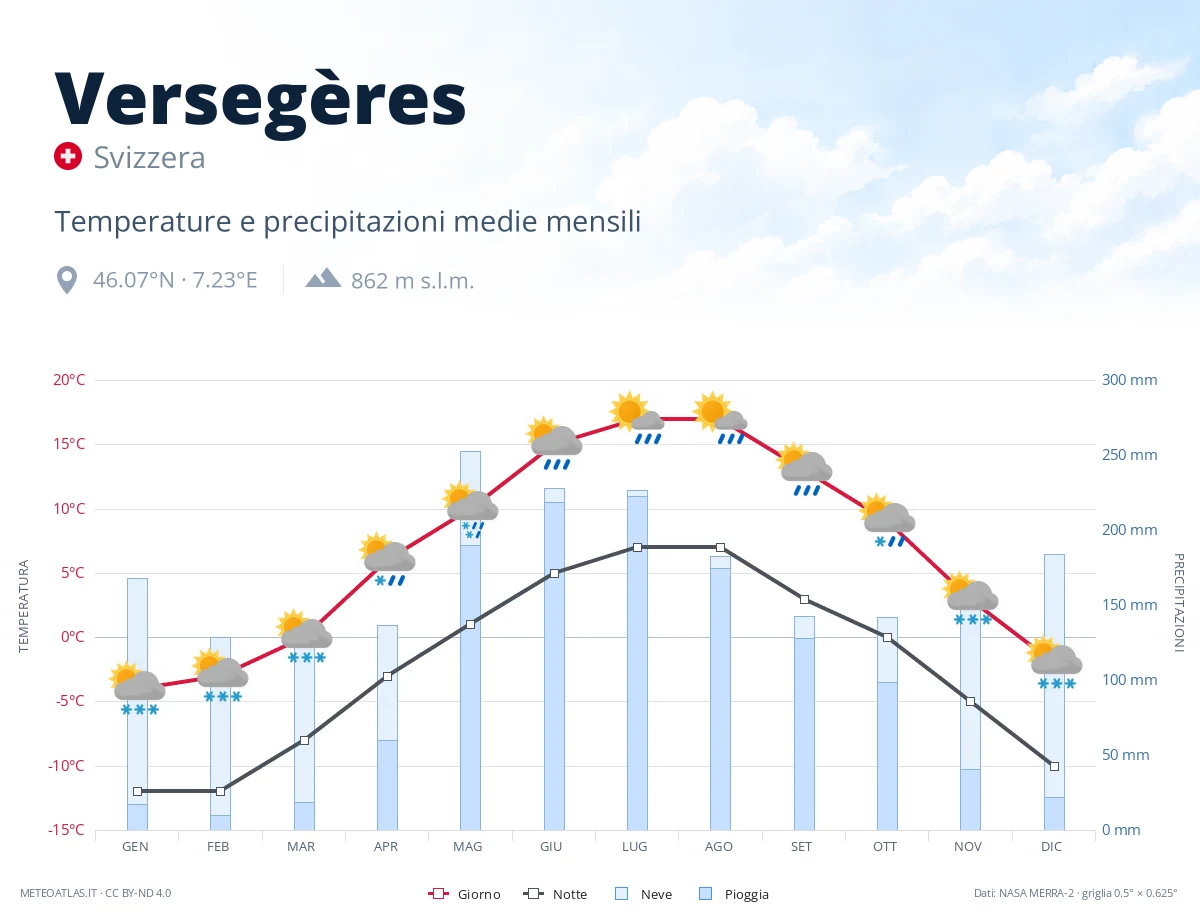 Versegères - temperature e precipitazioni medie mensili