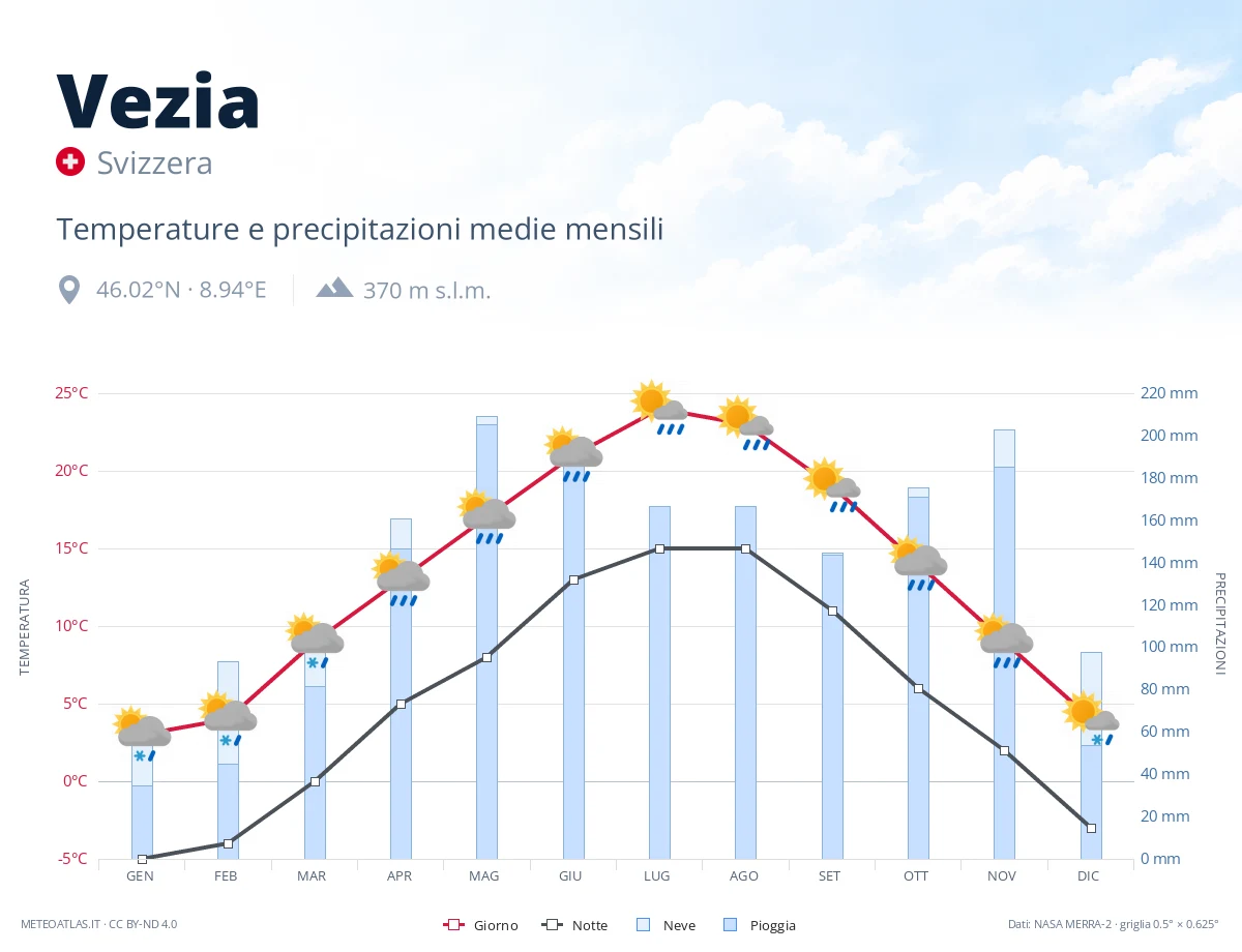 Vezia - temperature e precipitazioni medie mensili