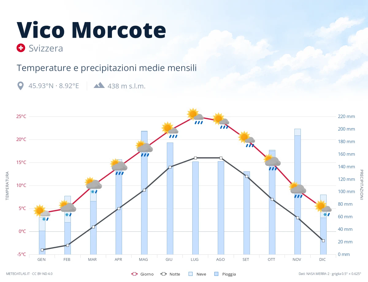 Vico Morcote - temperature e precipitazioni medie mensili
