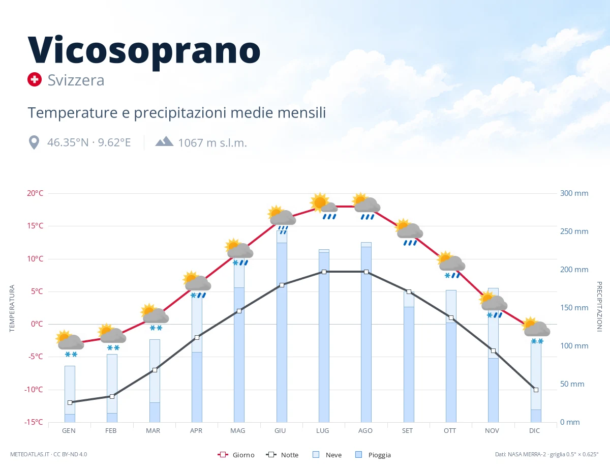 Vicosoprano - temperature e precipitazioni medie mensili