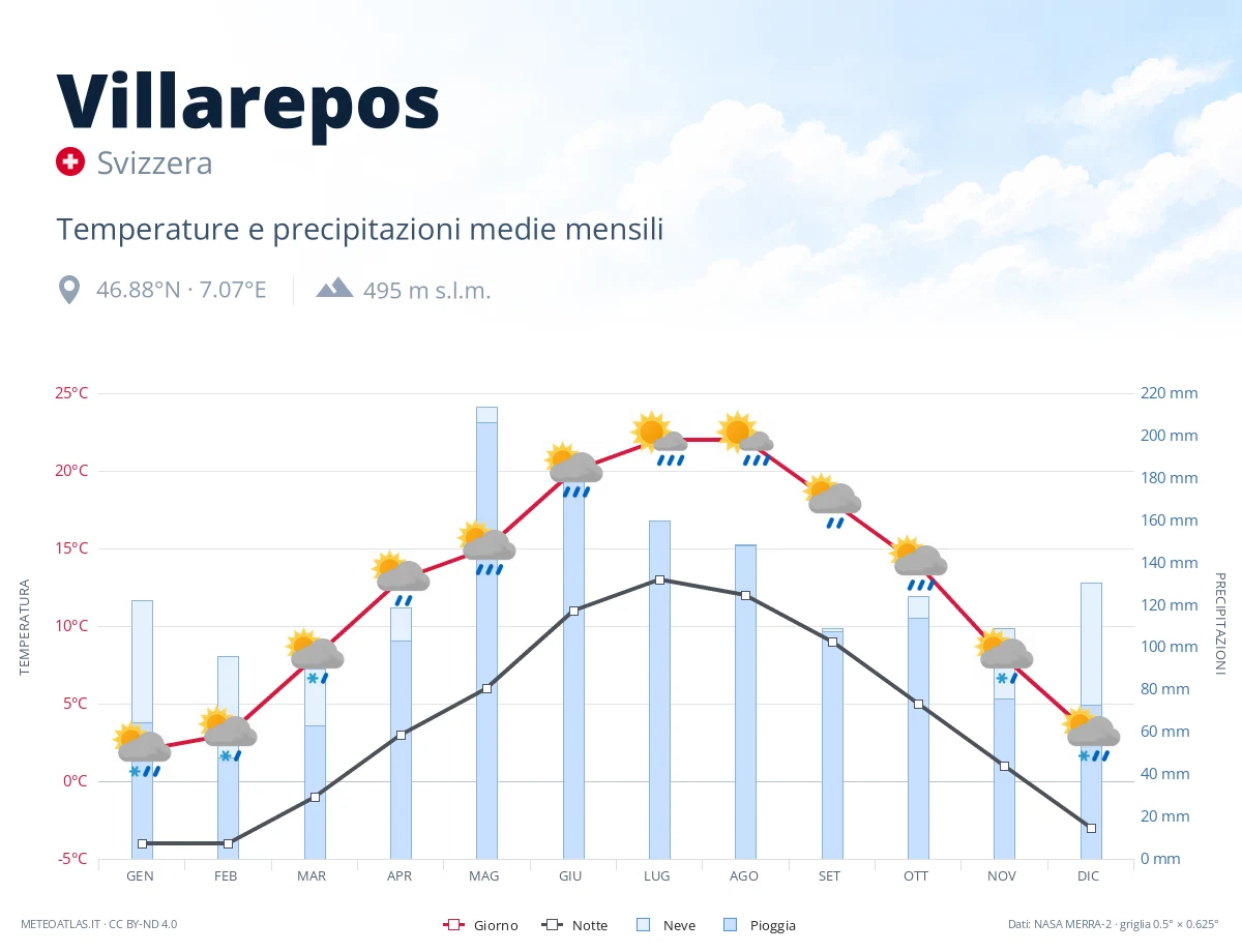 Villarepos - temperature e precipitazioni medie mensili