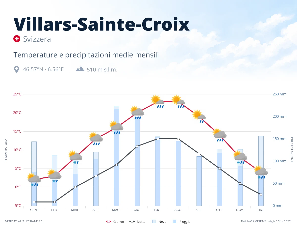 Villars-Sainte-Croix - temperature e precipitazioni medie mensili