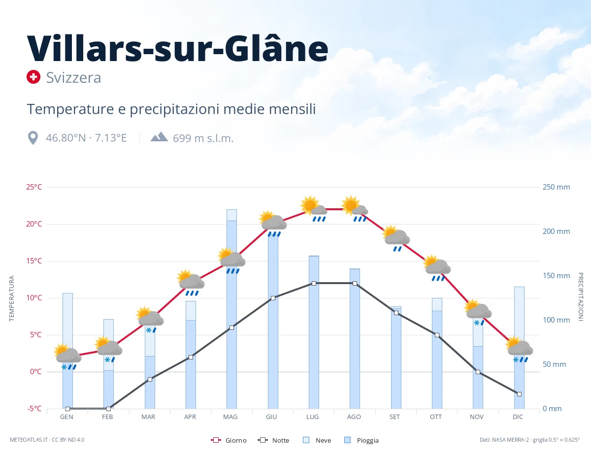 Villars-sur-Glâne - temperature e precipitazioni medie mensili