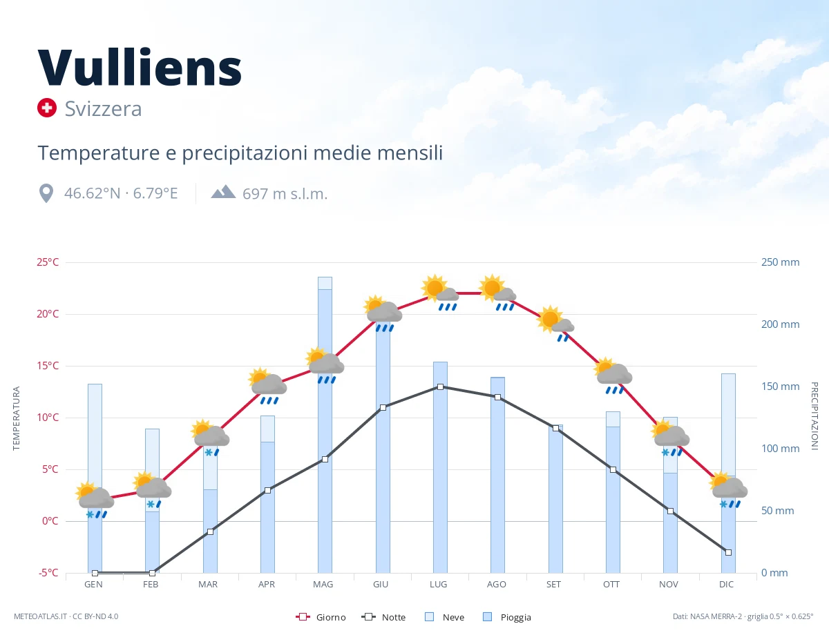 Vulliens - temperature e precipitazioni medie mensili