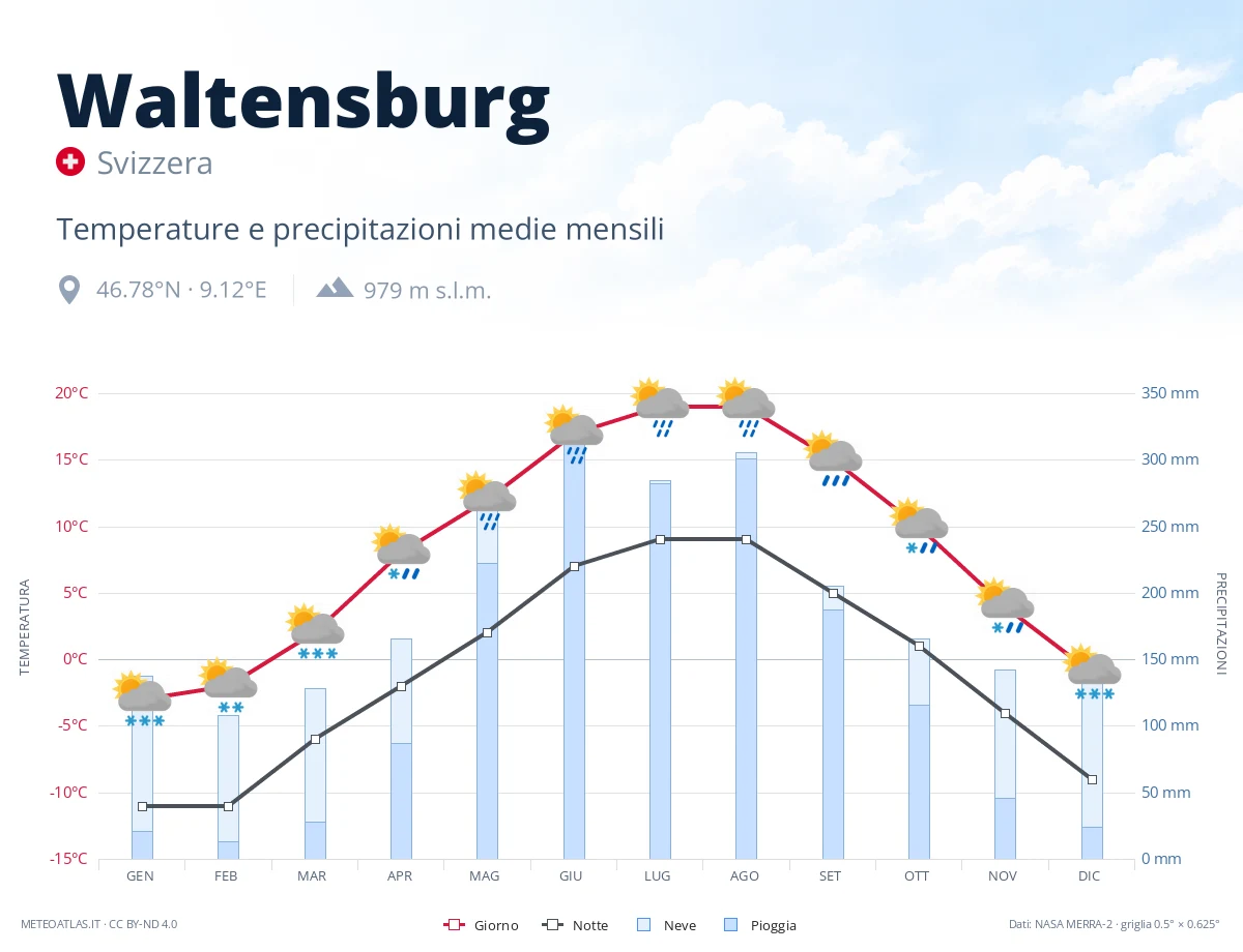 Waltensburg - temperature e precipitazioni medie mensili