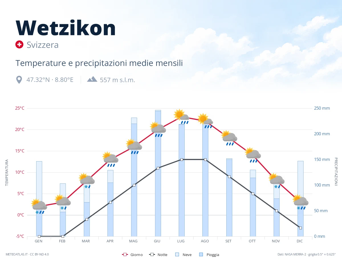 Wetzikon - temperature e precipitazioni medie mensili