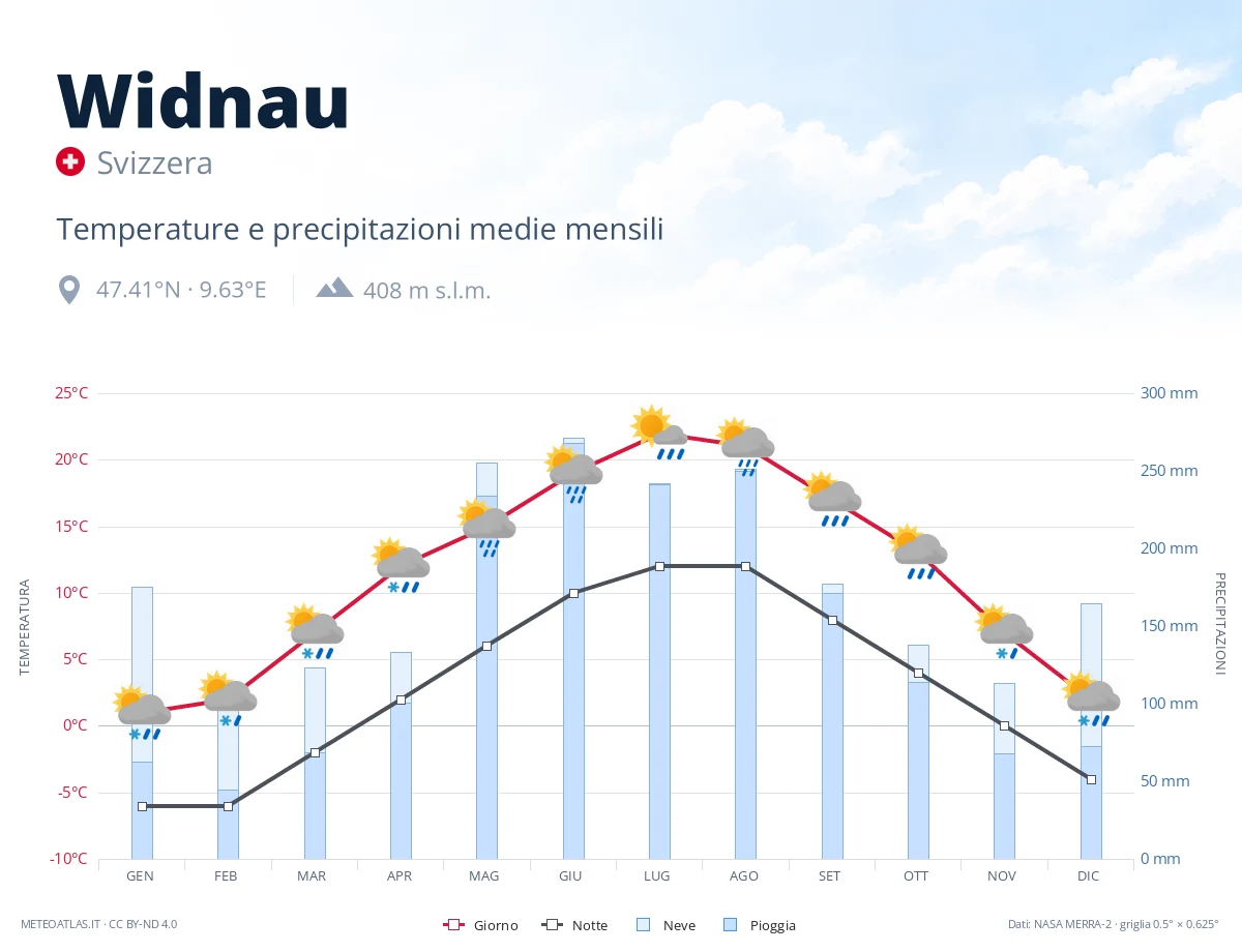 Widnau - temperature e precipitazioni medie mensili