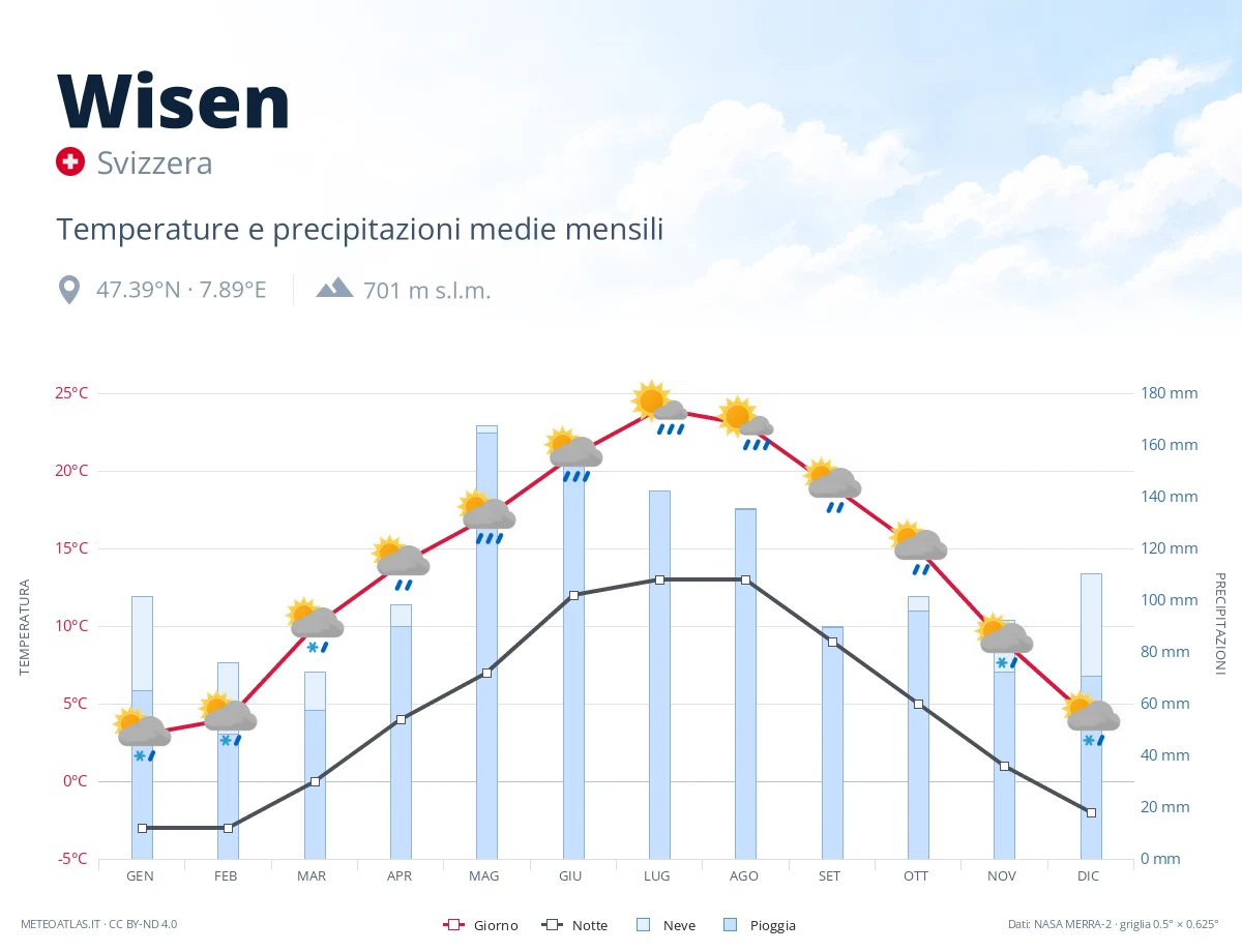 Wisen - temperature e precipitazioni medie mensili