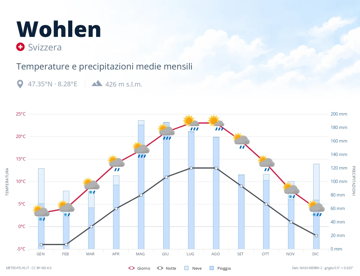 Wohlen - temperature e precipitazioni medie mensili