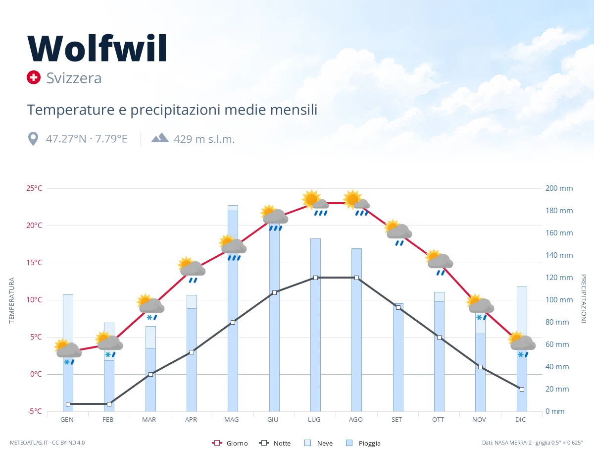 Wolfwil - temperature e precipitazioni medie mensili