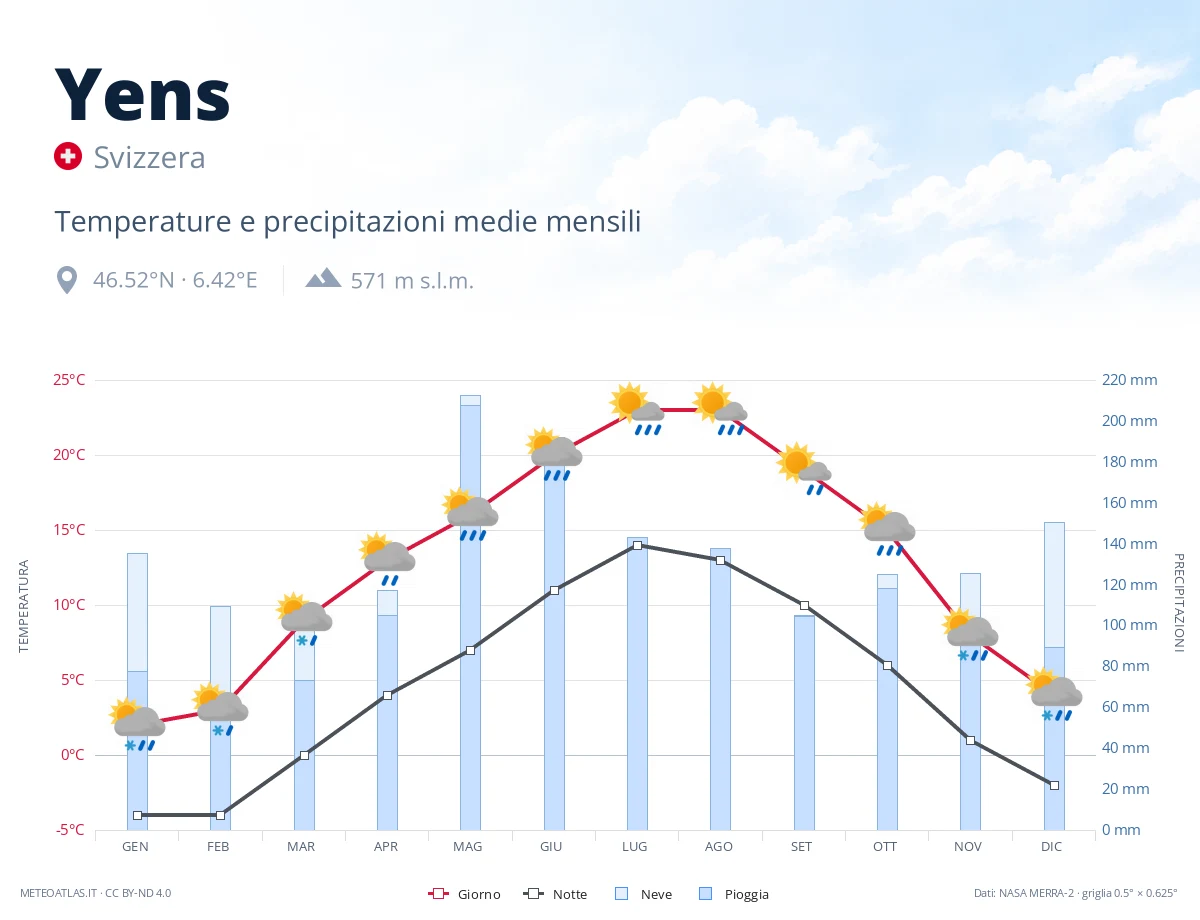 Yens - temperature e precipitazioni medie mensili