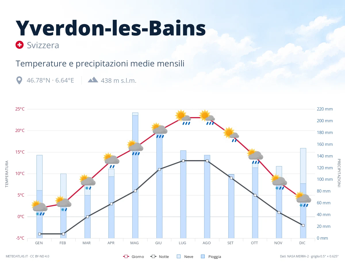 Yverdon-les-Bains - temperature e precipitazioni medie mensili