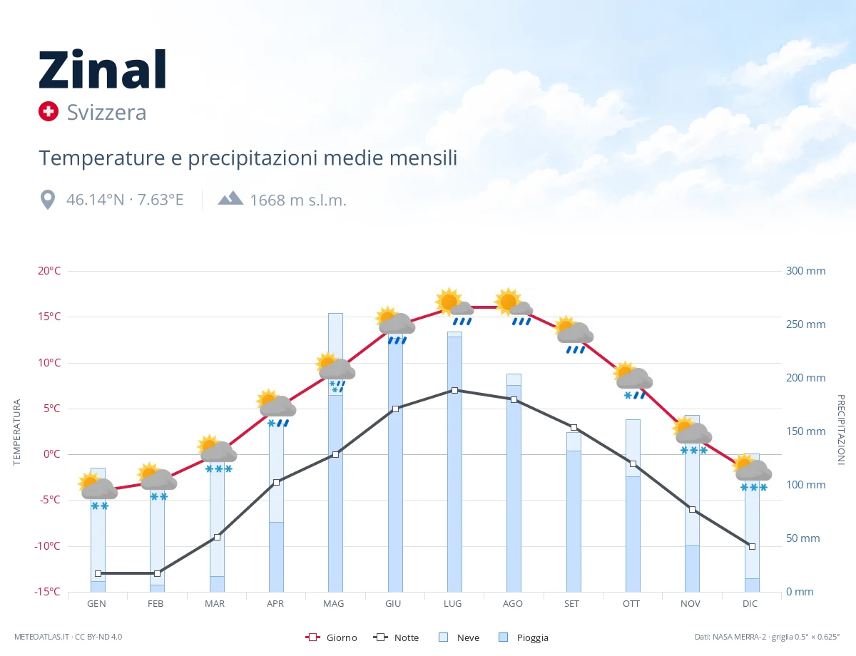Zinal - temperature e precipitazioni medie mensili