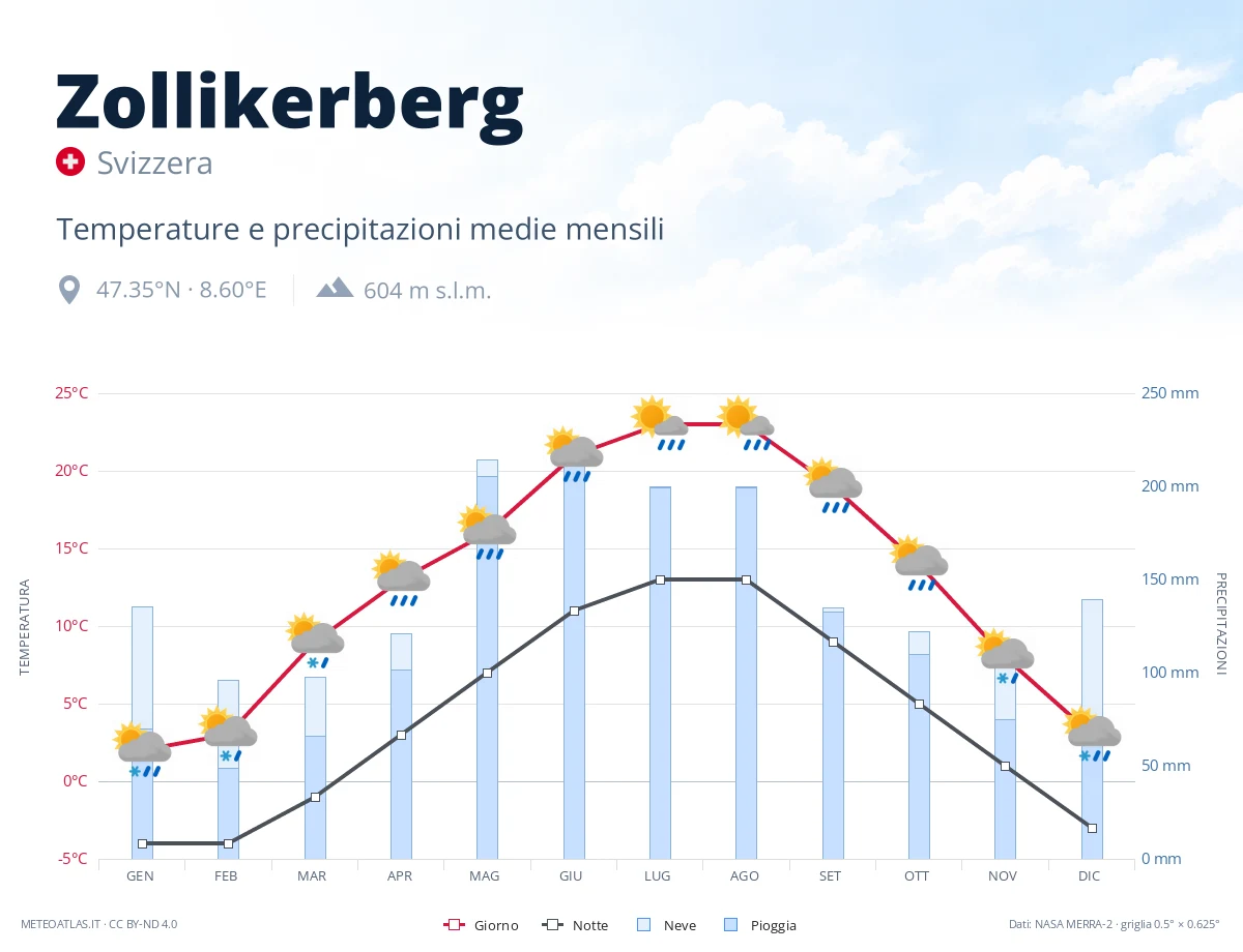 Zollikerberg - temperature e precipitazioni medie mensili