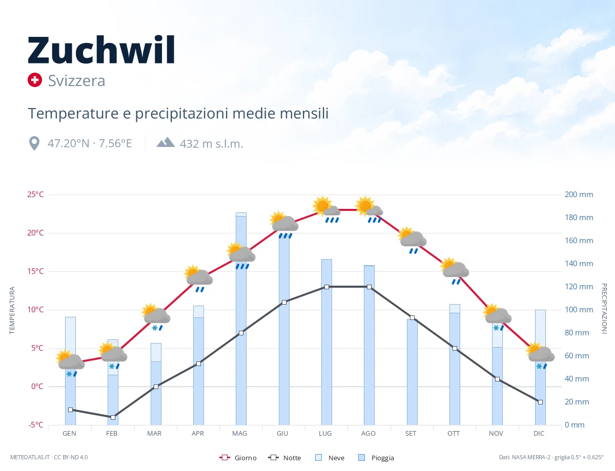 Zuchwil - temperature e precipitazioni medie mensili