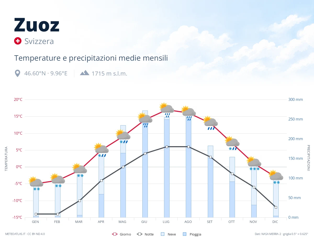 Zuoz - temperature e precipitazioni medie mensili