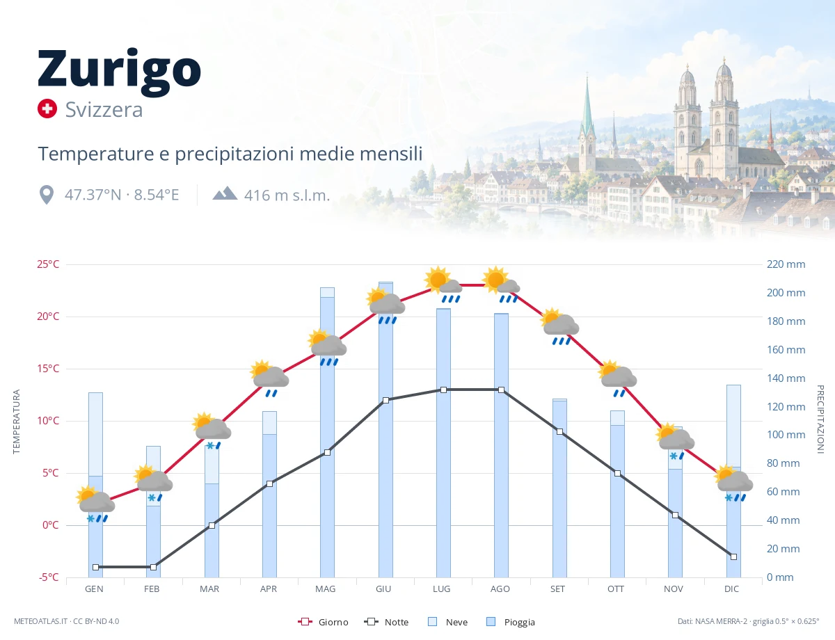 Zurigo - temperature e precipitazioni medie mensili