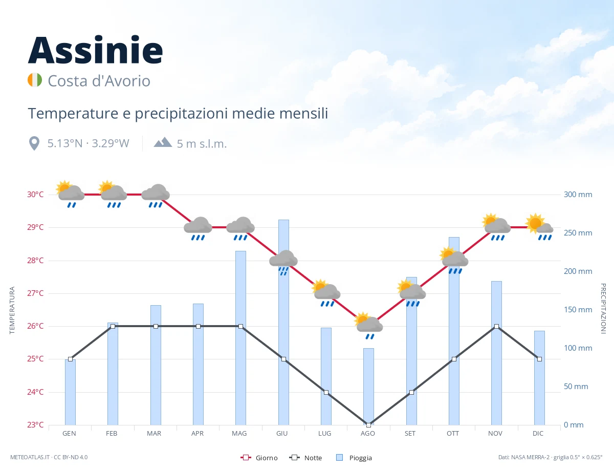 Assinie - temperature e precipitazioni medie mensili