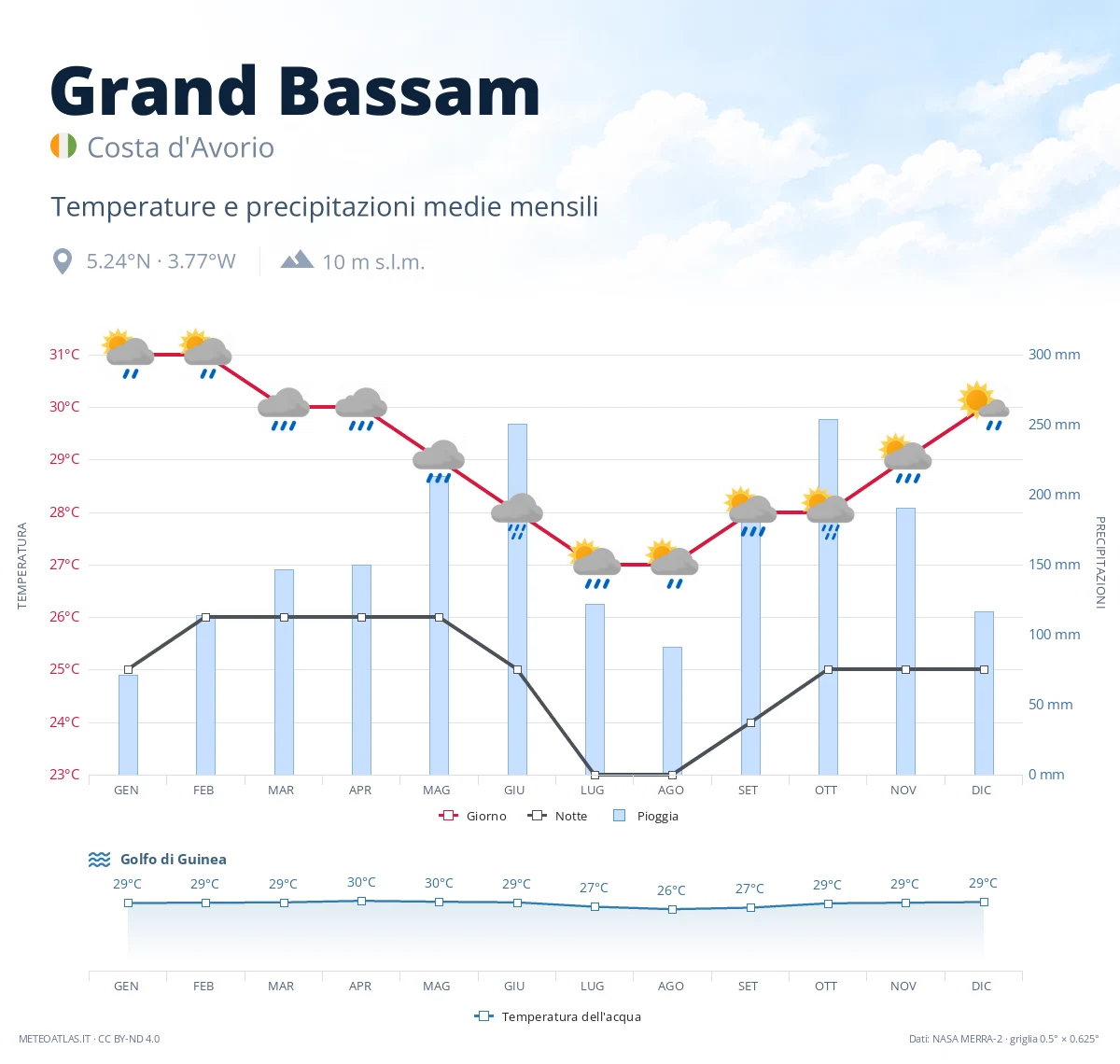 Grand Bassam - temperature e precipitazioni medie mensili
