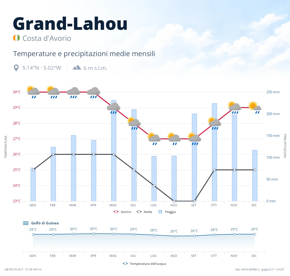 Grand-Lahou - temperature e precipitazioni medie mensili