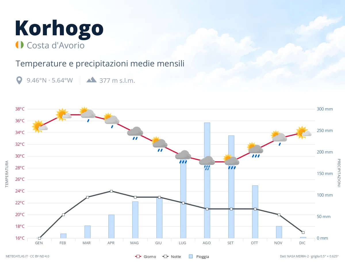Korhogo - temperature e precipitazioni medie mensili