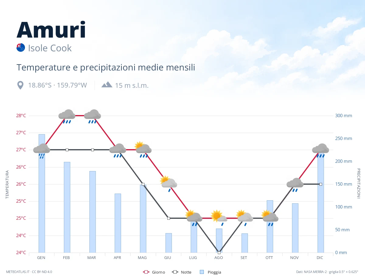 Amuri - temperature e precipitazioni medie mensili