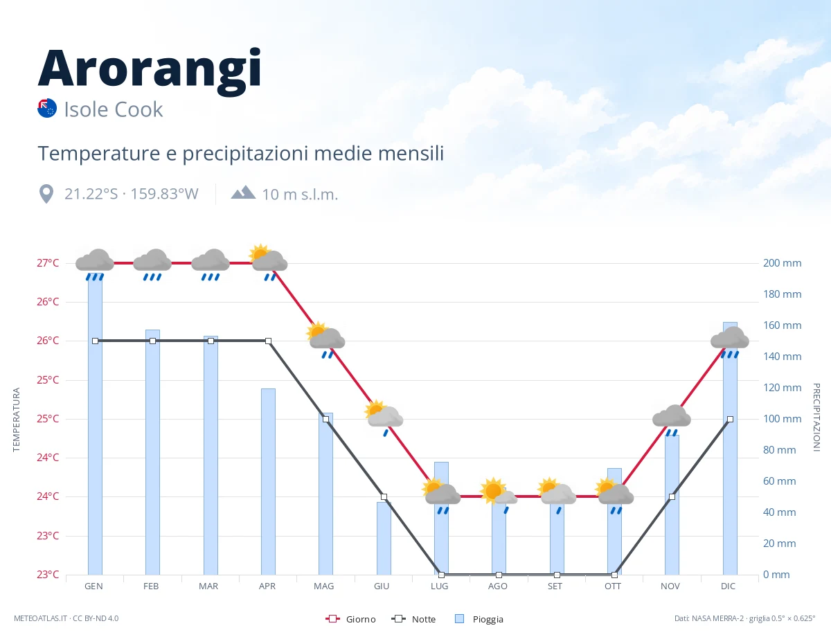 Arorangi - temperature e precipitazioni medie mensili