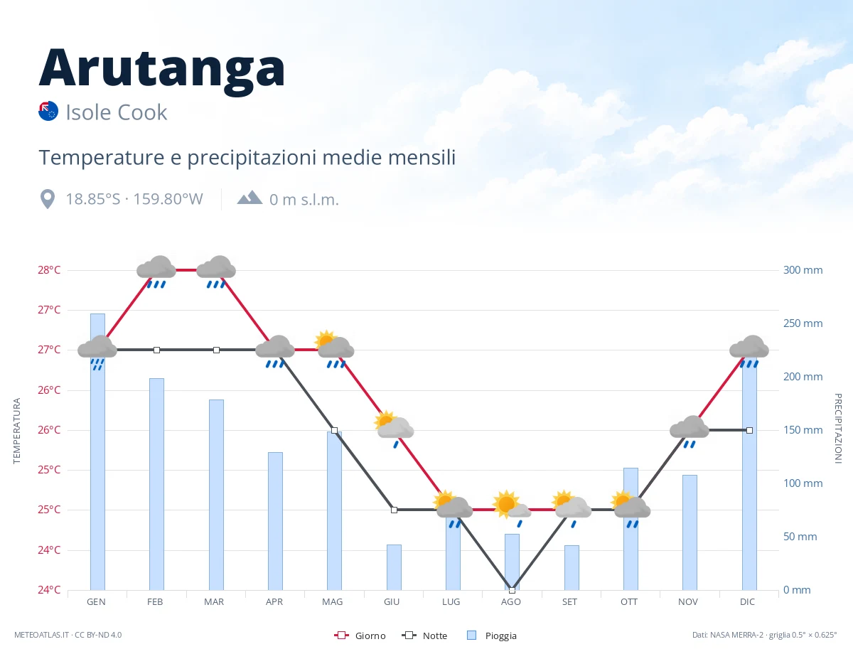 Arutanga - temperature e precipitazioni medie mensili