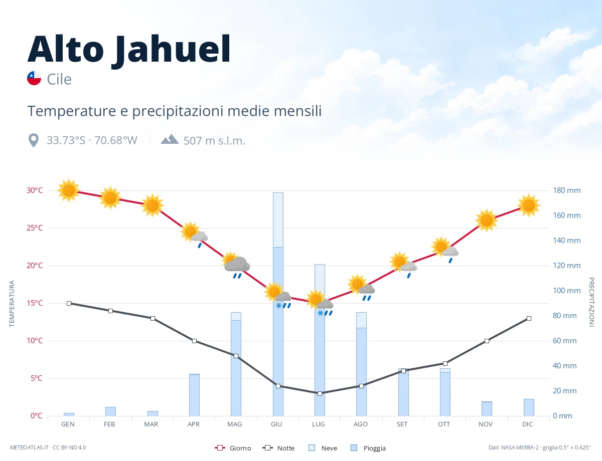Alto Jahuel - temperature e precipitazioni medie mensili