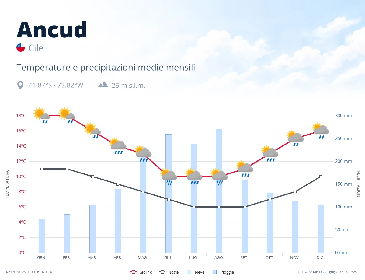 Ancud - temperature e precipitazioni medie mensili
