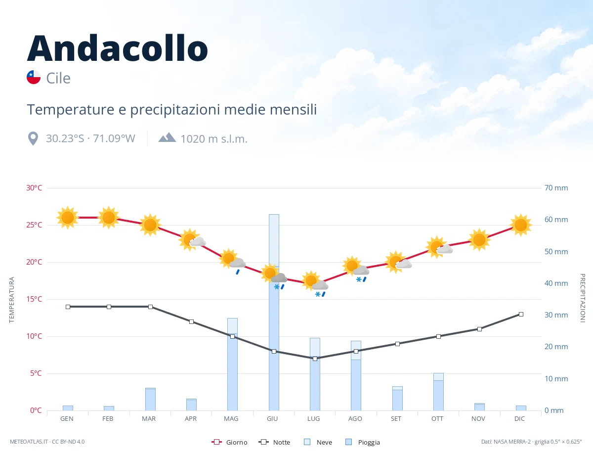 Andacollo - temperature e precipitazioni medie mensili