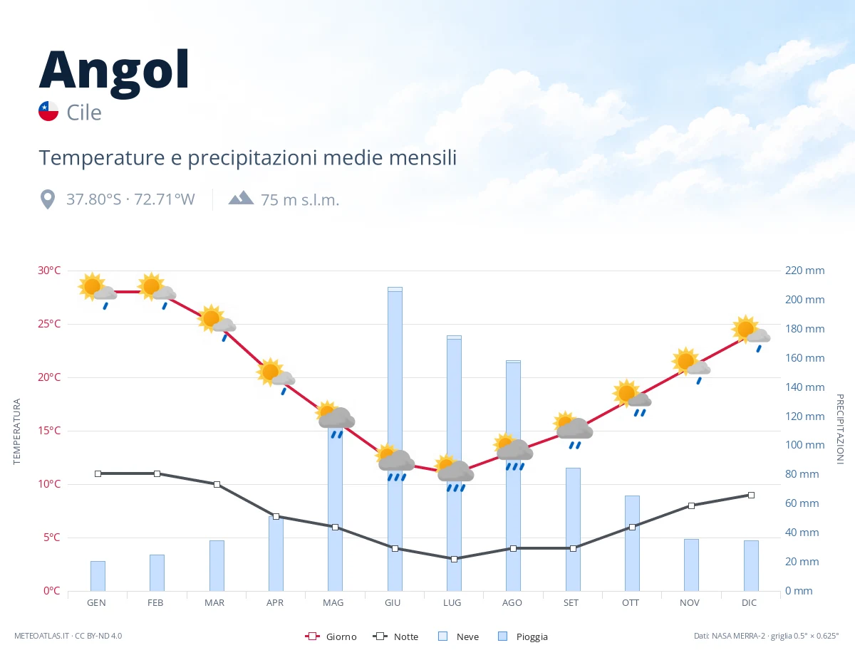 Angol - temperature e precipitazioni medie mensili