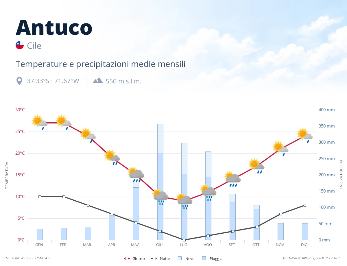 Antuco - temperature e precipitazioni medie mensili