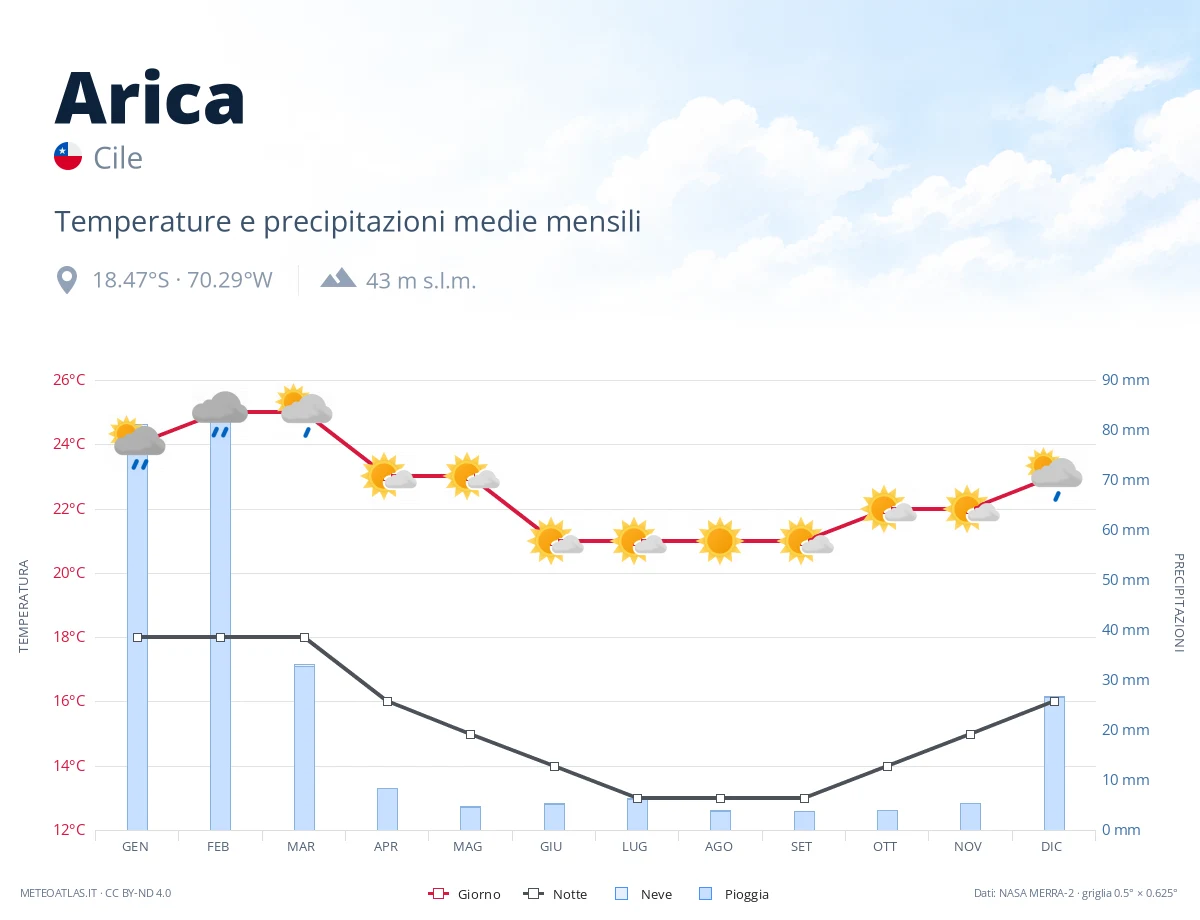 Arica - temperature e precipitazioni medie mensili
